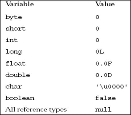 java variable