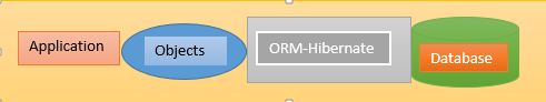 Hibernate introduction