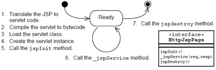 jsp life cycle