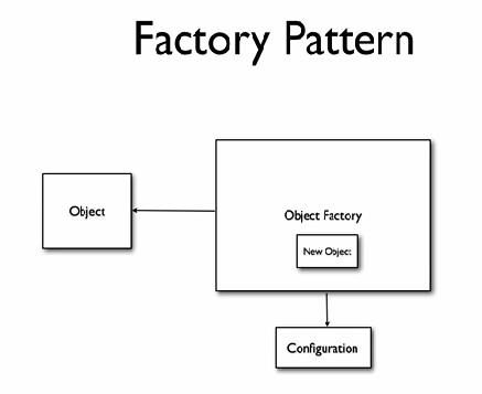 factory pattern