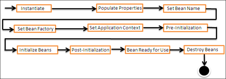 Spring Application Context