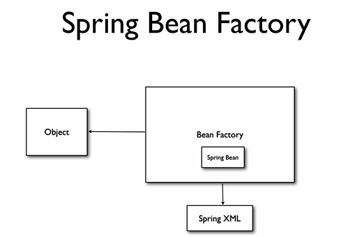 Spring bean factory 
